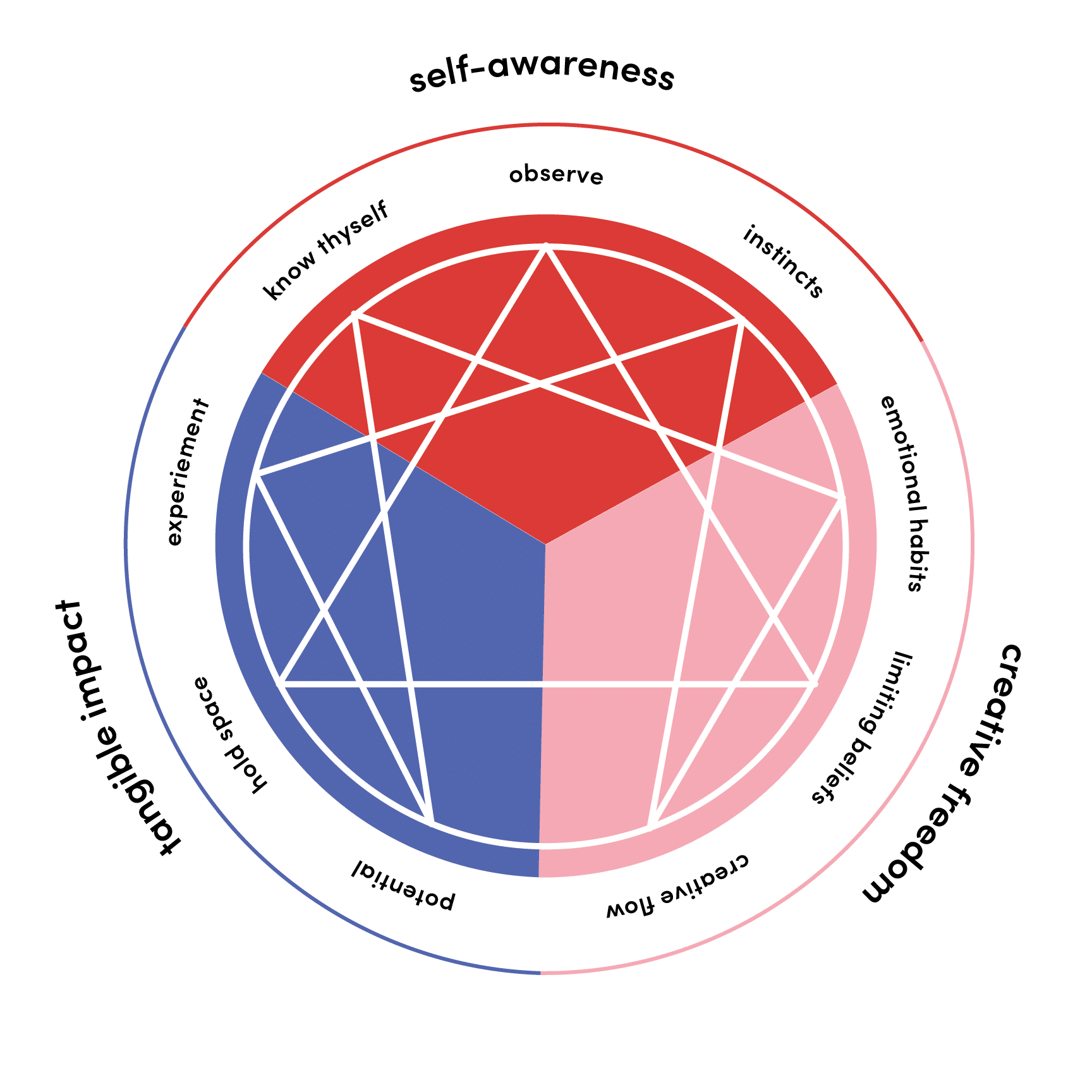 fully human incubator enneagram framework