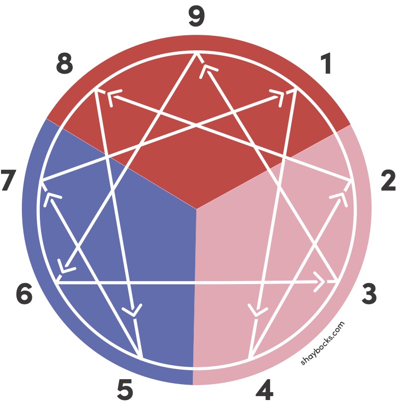 Enneagram of Personality wings and arrows